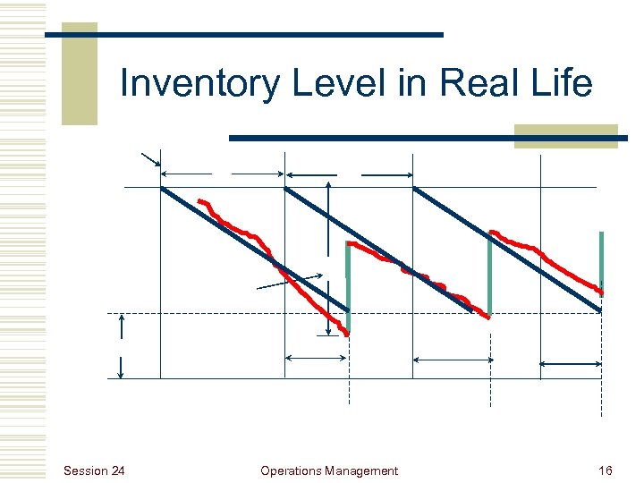 Inventory Level in Real Life Session 24 Operations Management 16 