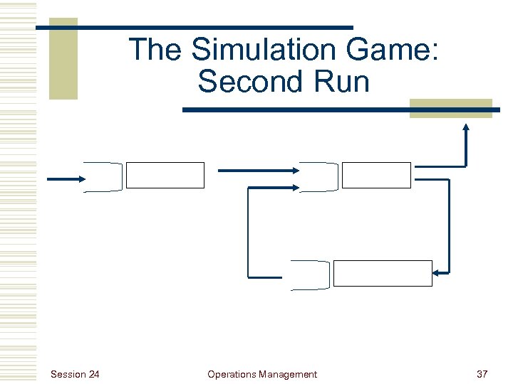 The Simulation Game: Second Run Session 24 Operations Management 37 