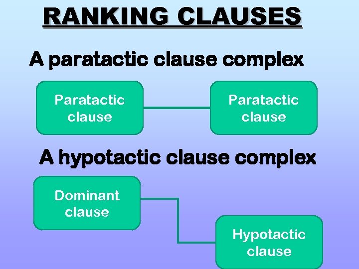 RANKING CLAUSES A paratactic clause complex Paratactic clause A hypotactic clause complex Dominant clause