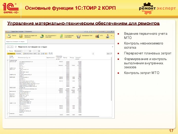 Основные функции 1 С: ТОИР 2 КОРП Управление материально-техническим обеспечением для ремонтов n n