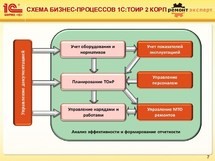 1с тоир управление ремонтами и обслуживанием оборудования презентация