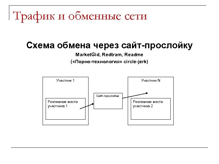 Трафик и обменные сети Схема обмена через сайт-прослойку Market. Gid, Redtram, Readme ( «Порно-технология»