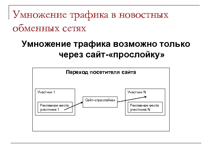 Умножение трафика в новостных обменных сетях Умножение трафика возможно только через сайт- «прослойку» Переход