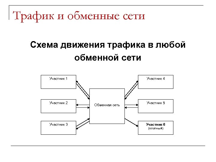 Трафик и обменные сети Схема движения трафика в любой обменной сети Участник 1 Участник