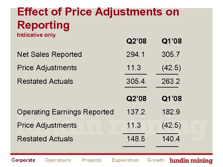 Effect of Price Adjustments on Reporting Indicative only Q 2’ 08 Q 1’ 08