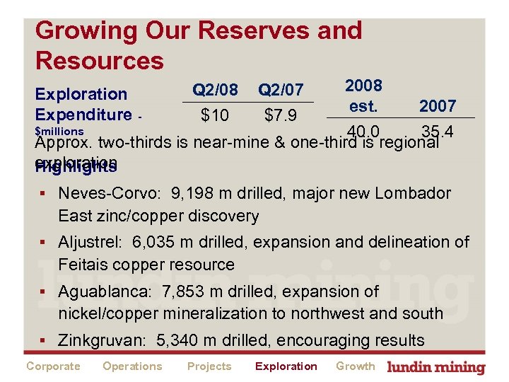 Growing Our Reserves and Resources Exploration Expenditure - Q 2/08 Q 2/07 $10 $7.