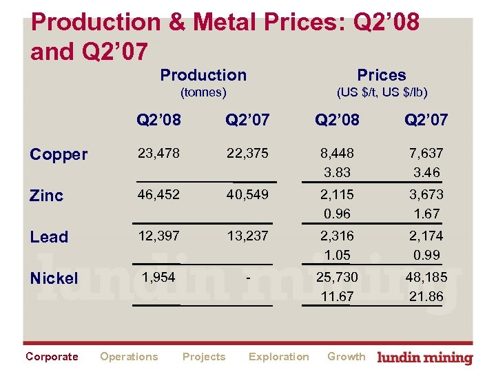 Production & Metal Prices: Q 2’ 08 and Q 2’ 07 Production Prices (tonnes)