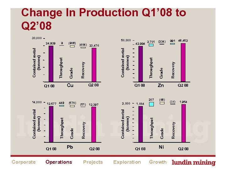 Corporate Pb Operations 207 Q 2 08 Projects (86) 1, 884 Throughput Contained metal