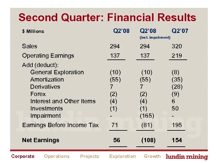 Second Quarter: Financial Results Q 2’ 08 $ Millions Q 2’ 08 Q 2’