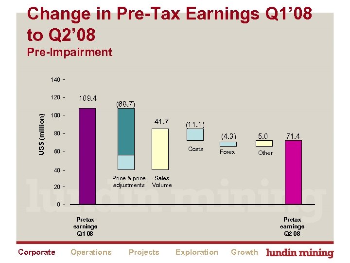 Change in Pre-Tax Earnings Q 1’ 08 to Q 2’ 08 Pre-Impairment 140 US$