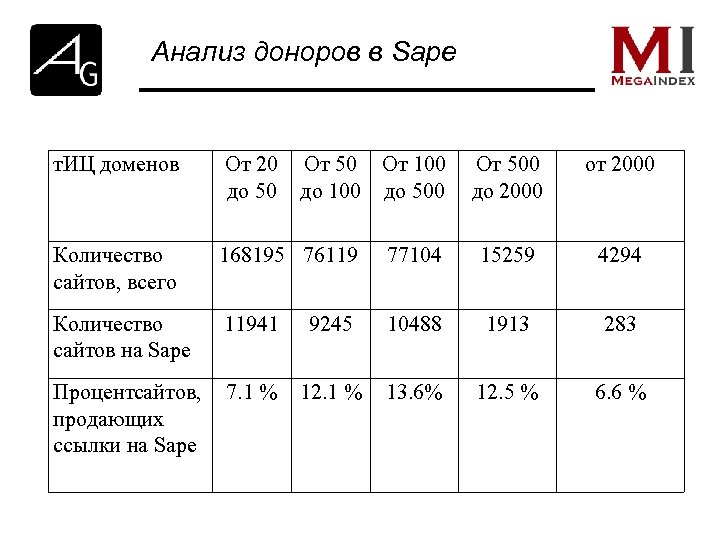 Анализ доноров в Sape т. ИЦ доменов От 20 до 50 От 100 до