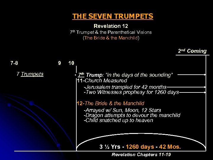 THE SEVEN TRUMPETS Revelation 12 7 th Trumpet & the Parenthetical Visions (The Bride
