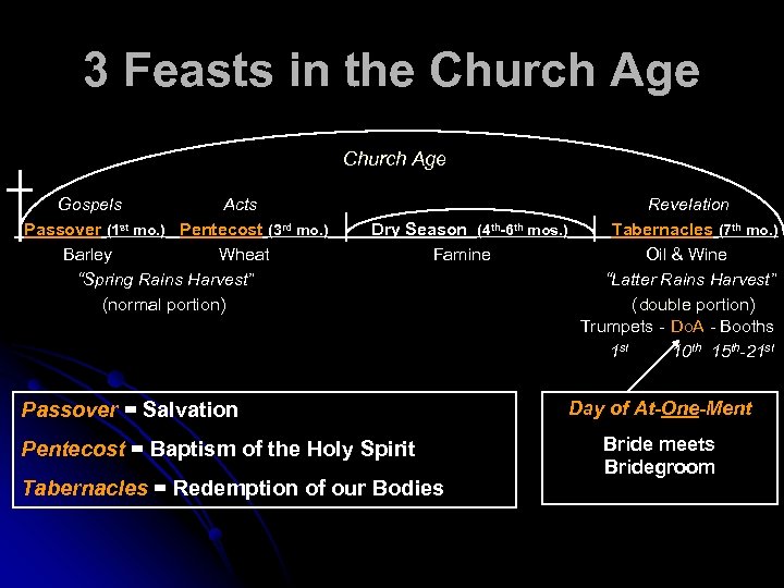 3 Feasts in the Church Age Gospels Acts Passover (1 st mo. ) Pentecost