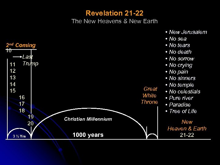 Revelation 21 -22 The New Heavens & New Earth 2 nd Coming 10 Last