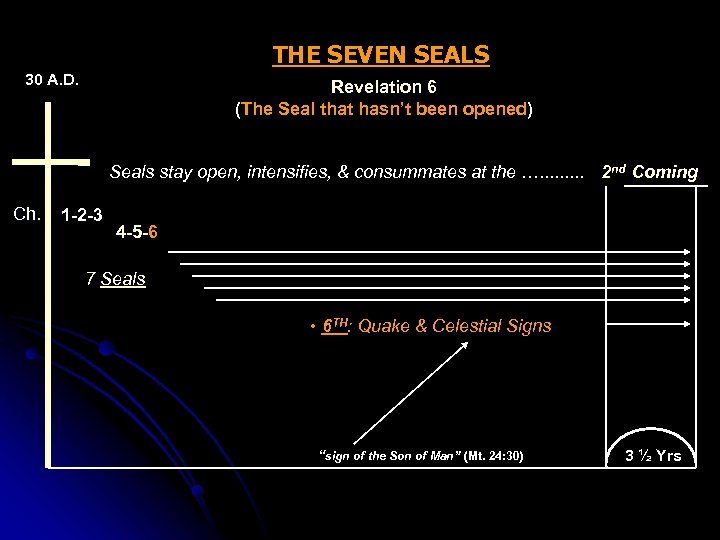 THE SEVEN SEALS 30 A. D. Revelation 6 (The Seal that hasn’t been opened)