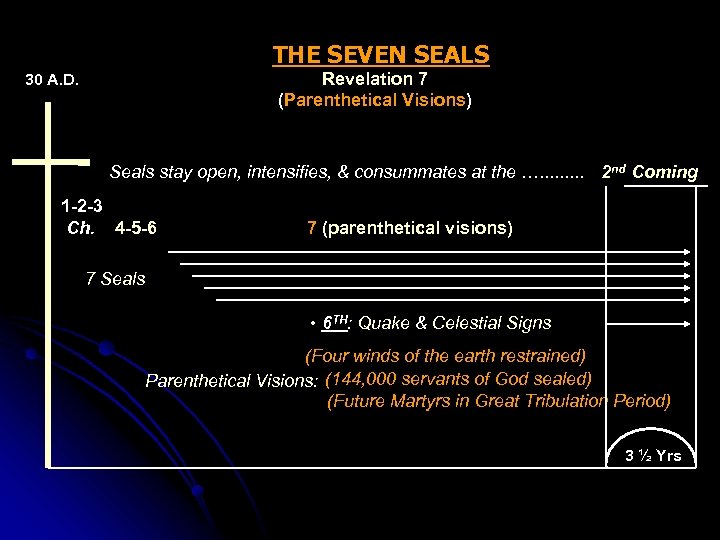 THE SEVEN SEALS Revelation 7 (Parenthetical Visions) 30 A. D. Seals stay open, intensifies,