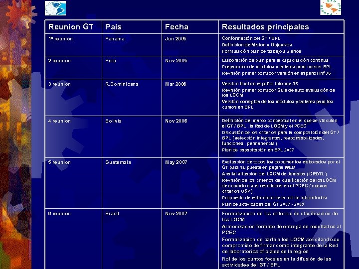Reunion GT Pais Fecha Resultados principales 1º reunión Panama Jun 2005 Conformación del GT