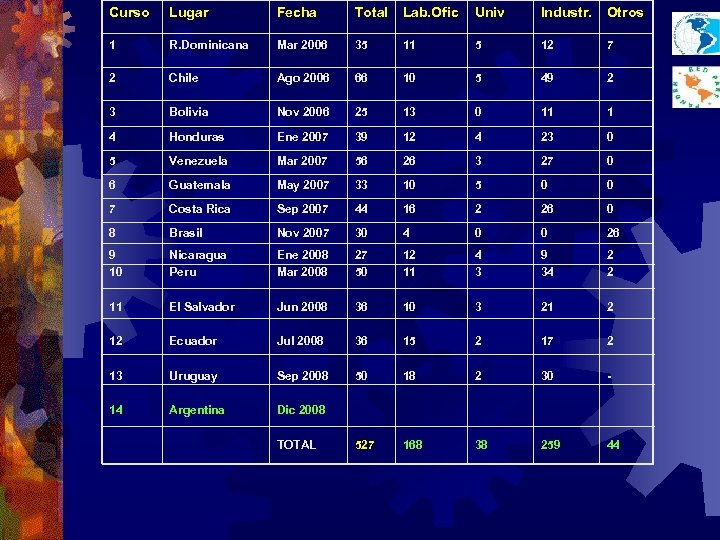 Curso Lugar Fecha Total Lab. Ofic Univ Industr. Otros 1 R. Dominicana Mar 2006