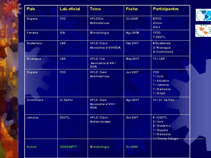 Pais Lab. oficial Tema Fecha Participantes Guyana FDD HPLC/Dis Antimalaricos Dic 2005 6/FDD 2/Univ