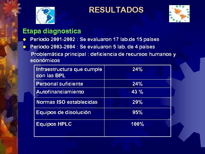 RESULTADOS Etapa diagnostica Período 2001 -2002 : Se evaluaron 17 lab. de 15 países