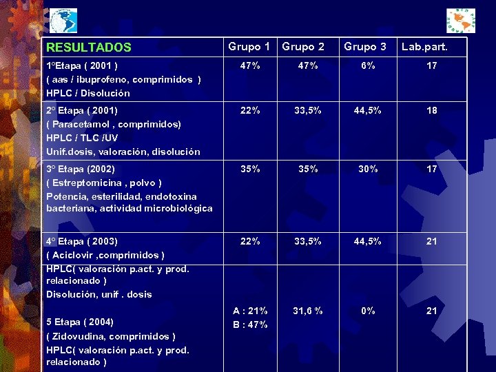 RESULTADOS Grupo 1 Grupo 2 Grupo 3 Lab. part. 1ºEtapa ( 2001 ) (