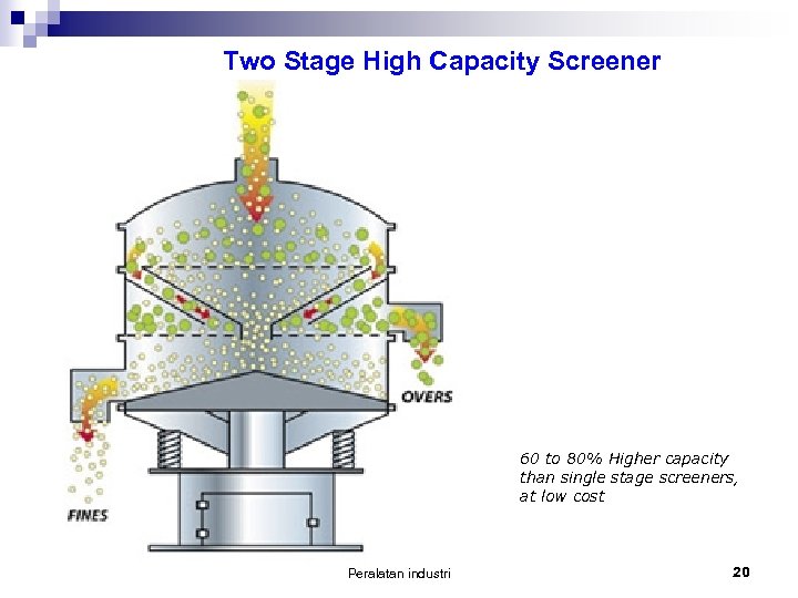Two Stage High Capacity Screener 60 to 80% Higher capacity than single stage screeners,