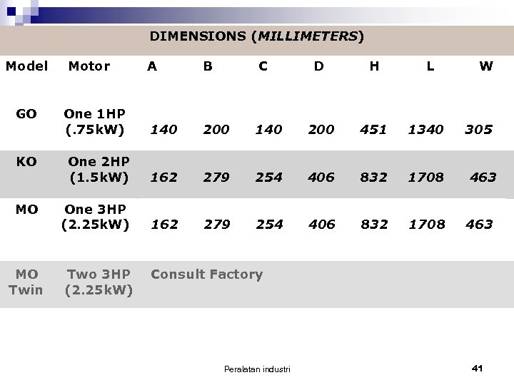 DIMENSIONS (MILLIMETERS) Model GO Motor One 1 HP (. 75 k. W) A B