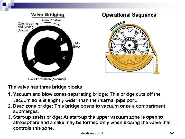 Operational Sequence The valve has three bridge blocks: 1. Vacuum and blow zones separating