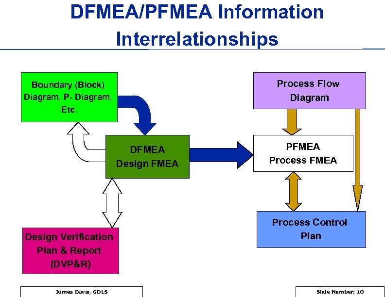 DFMEA/PFMEA Information Interrelationships Process Flow Diagram Boundary (Block) Diagram, P- Diagram, Etc. DFMEA Design