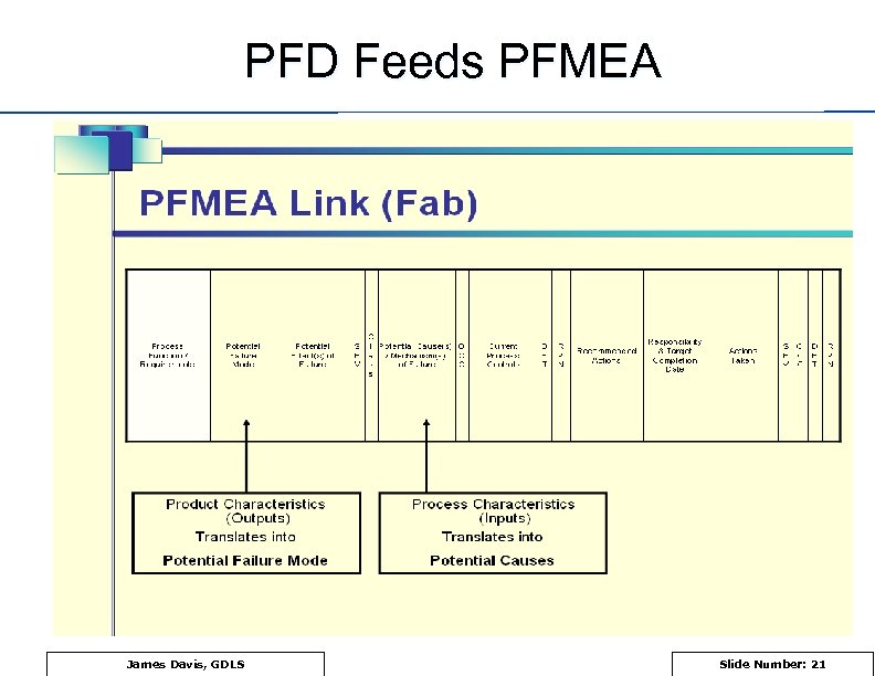 PFD Feeds PFMEA James Davis, GDLS Slide Number: 21 