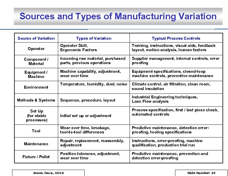 Sources and Types of Manufacturing Variation Source of Variation Types of Variation Typical Process