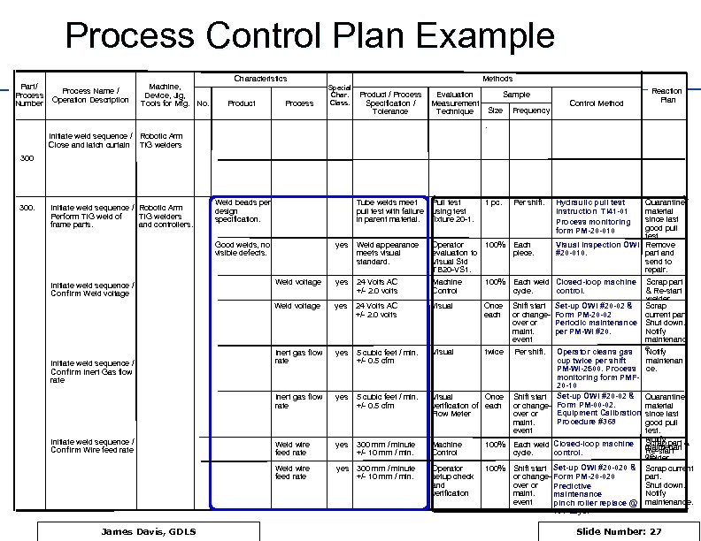 Process Control Plan Example Part/ Process Number Process Name / Operation Description Machine, Device,