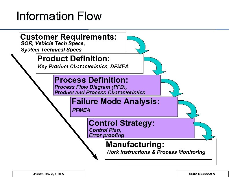 Information Flow Customer Requirements: SOR, Vehicle Tech Specs, System Technical Specs Product Definition: Key