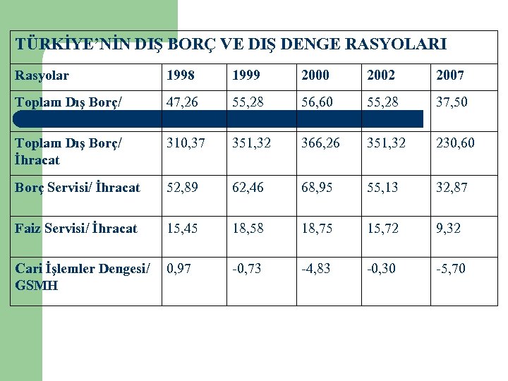 TÜRKİYE’NİN DIŞ BORÇ VE DIŞ DENGE RASYOLARI Rasyolar 1998 1999 2000 2002 2007 Toplam