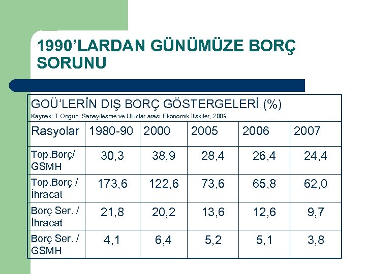 1990’LARDAN GÜNÜMÜZE BORÇ SORUNU GOÜ’LERİN DIŞ BORÇ GÖSTERGELERİ (%) Kaynak: T. Ongun, Sanayileşme ve