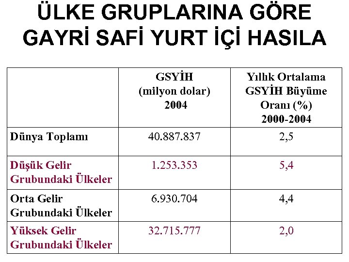 ÜLKE GRUPLARINA GÖRE GAYRİ SAFİ YURT İÇİ HASILA GSYİH (milyon dolar) 2004 Dünya Toplamı