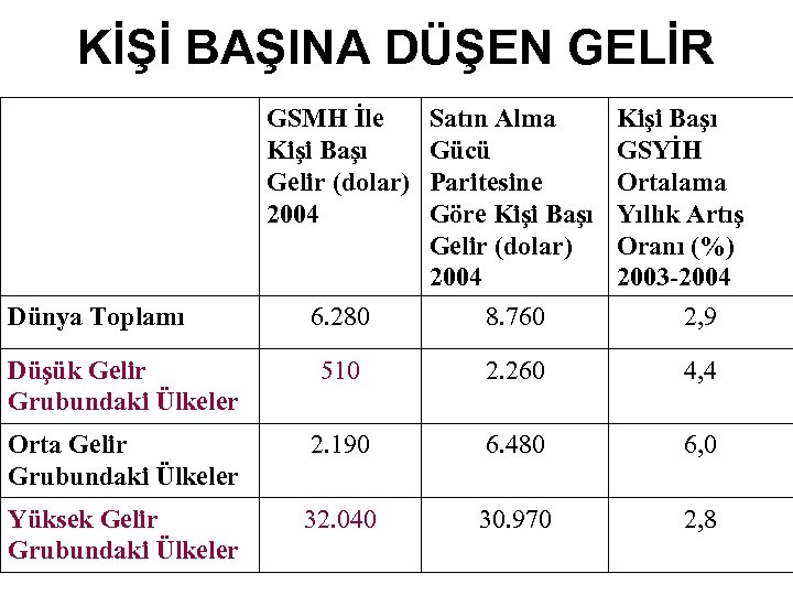 KİŞİ BAŞINA DÜŞEN GELİR GSMH İle Kişi Başı Gelir (dolar) 2004 Satın Alma Gücü