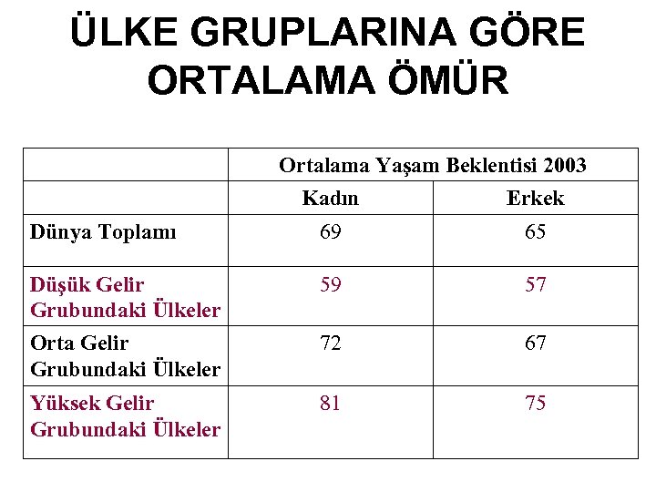 ÜLKE GRUPLARINA GÖRE ORTALAMA ÖMÜR Ortalama Yaşam Beklentisi 2003 Kadın Erkek Dünya Toplamı 69