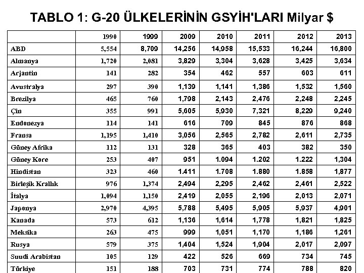 TABLO 1: G-20 ÜLKELERİNİN GSYİH'LARI Milyar $ 1990 1999 2009 2010 2011 2012 2013
