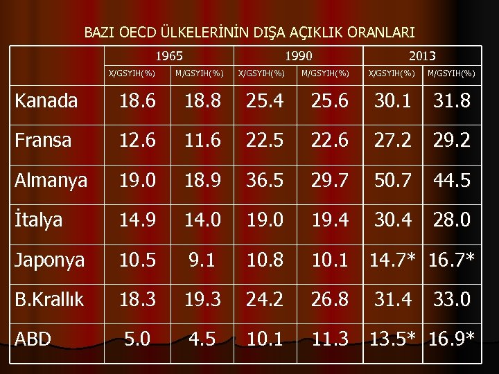 BAZI OECD ÜLKELERİNİN DIŞA AÇIKLIK ORANLARI 1965 1990 2013 X/GSYIH(%) M/GSYIH(%) Kanada 18. 6