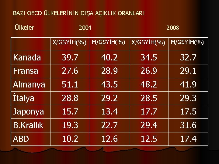 BAZI OECD ÜLKELERİNİN DIŞA AÇIKLIK ORANLARI Ülkeler 2004 2008 X/GSYİH(%) M/GSYİH(%) Kanada 39. 7