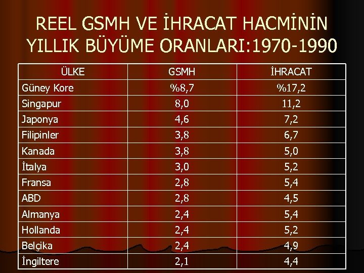 REEL GSMH VE İHRACAT HACMİNİN YILLIK BÜYÜME ORANLARI: 1970 -1990 ÜLKE GSMH İHRACAT %8,