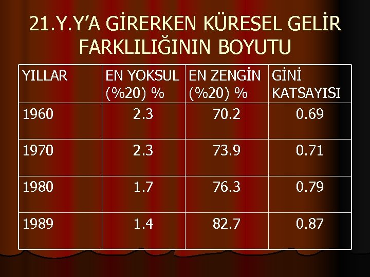 21. Y. Y’A GİRERKEN KÜRESEL GELİR FARKLILIĞININ BOYUTU YILLAR 1960 EN YOKSUL EN ZENGİN