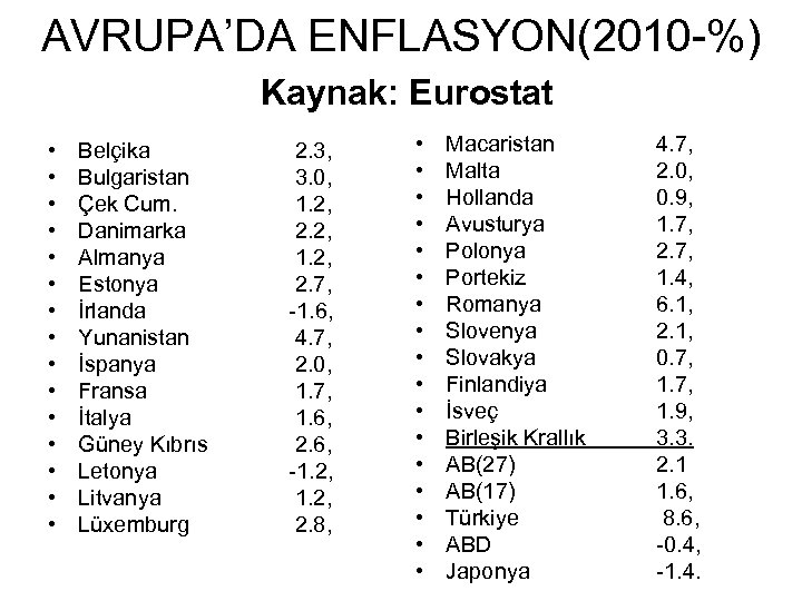 AVRUPA’DA ENFLASYON(2010 -%) Kaynak: Eurostat • • • • Belçika Bulgaristan Çek Cum. Danimarka