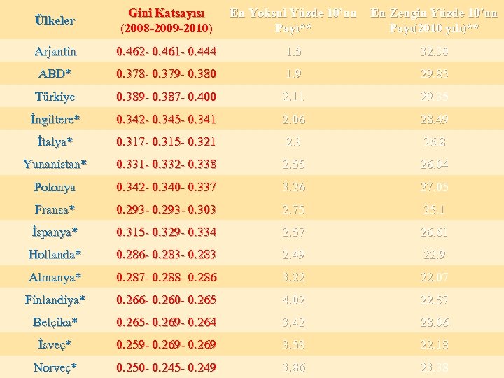 Ülkeler Gini Katsayısı (2008 -2009 -2010) En Yoksul Yüzde 10'un Payı** En Zengin Yüzde