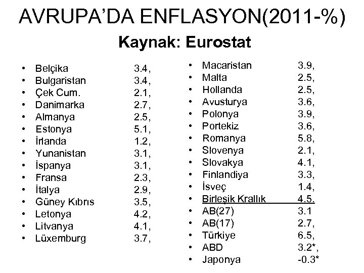 AVRUPA’DA ENFLASYON(2011 -%) Kaynak: Eurostat • • • • Belçika Bulgaristan Çek Cum. Danimarka