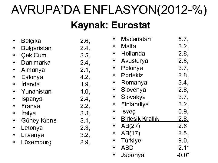 AVRUPA’DA ENFLASYON(2012 -%) Kaynak: Eurostat • • • • Belçika Bulgaristan Çek Cum. Danimarka