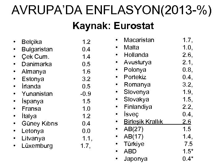AVRUPA’DA ENFLASYON(2013 -%) Kaynak: Eurostat • • • • Belçika Bulgaristan Çek Cum. Danimarka