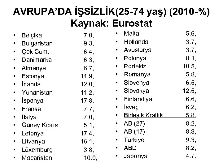 AVRUPA’DA İŞSİZLİK(25 -74 yaş) (2010 -%) Kaynak: Eurostat • • • • Belçika Bulgaristan