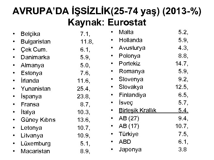AVRUPA’DA İŞSİZLİK(25 -74 yaş) (2013 -%) Kaynak: Eurostat • • • • Belçika Bulgaristan